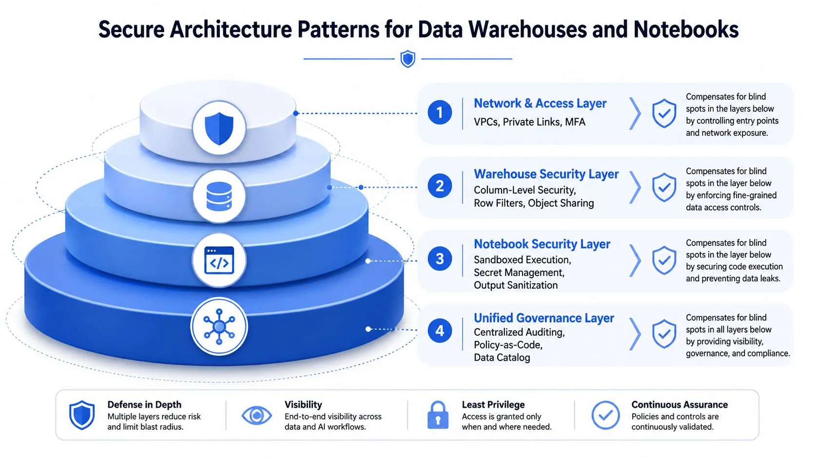 A four-layer pyramid diagram illustrating secure architecture patterns for data warehouses and notebooks with essential security controls.