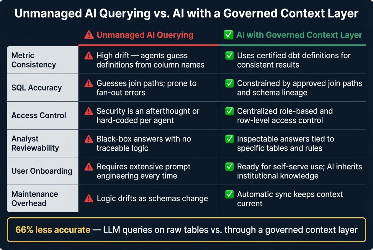 Unmanaged AI Querying vs. AI with a Governed Context Layer
