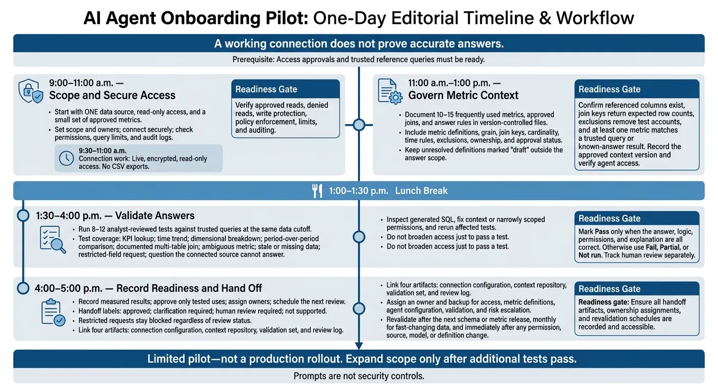 AI Agent Data Onboarding: A One-Day Pilot