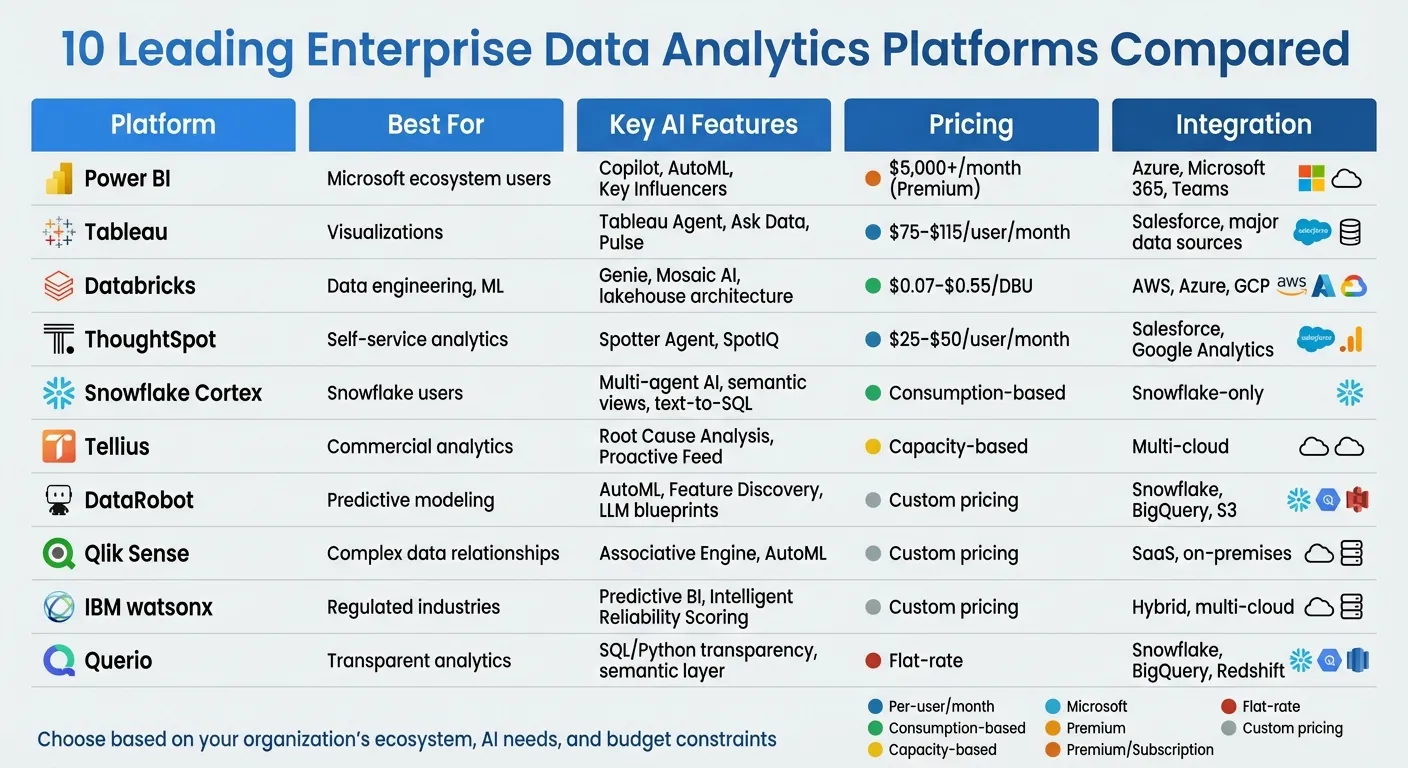 Enterprise Data Analytics Tools Comparison: AI Features, Pricing &amp; Best Use Cases