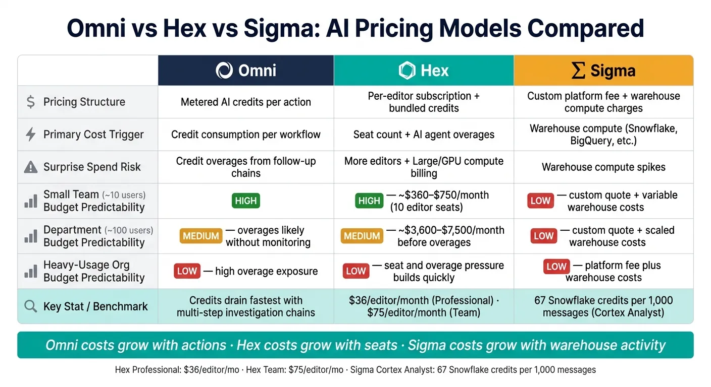 Omni vs Hex vs Sigma: AI Pricing Models Compared