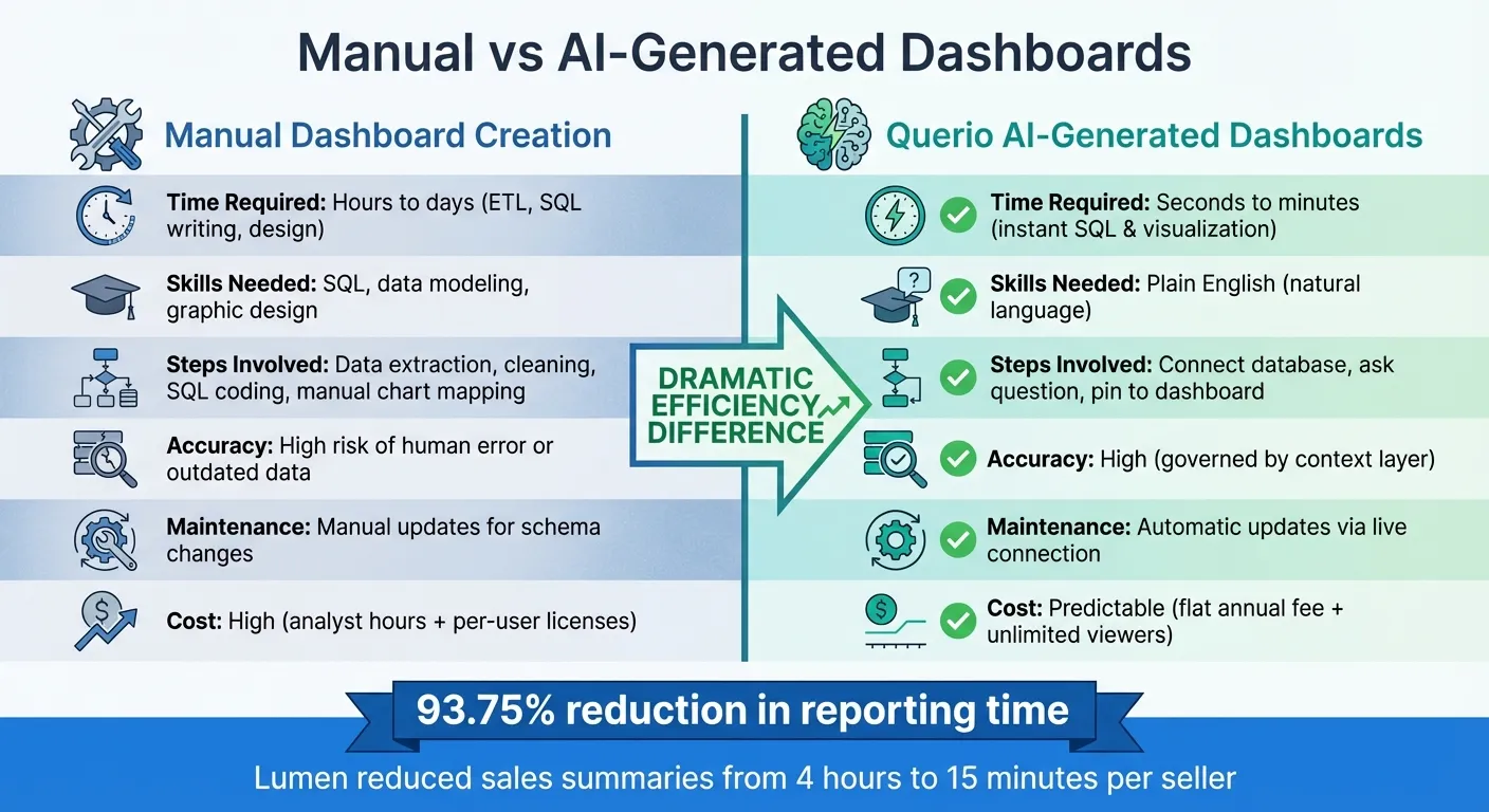 Manual vs AI-Generated Dashboards: Time, Cost, and Efficiency Comparison
