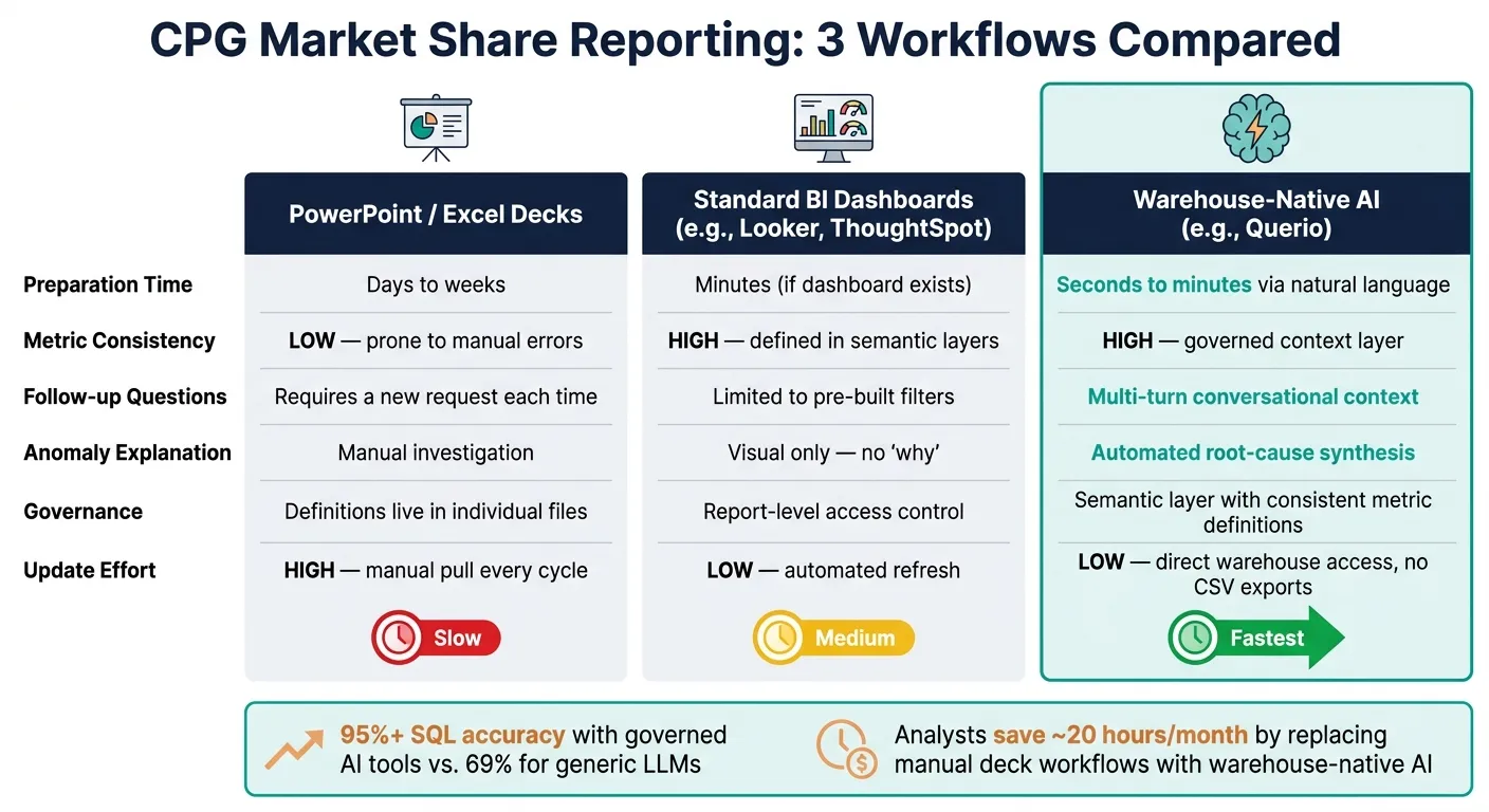 CPG Market Share Reporting: Decks vs. Dashboards vs. AI