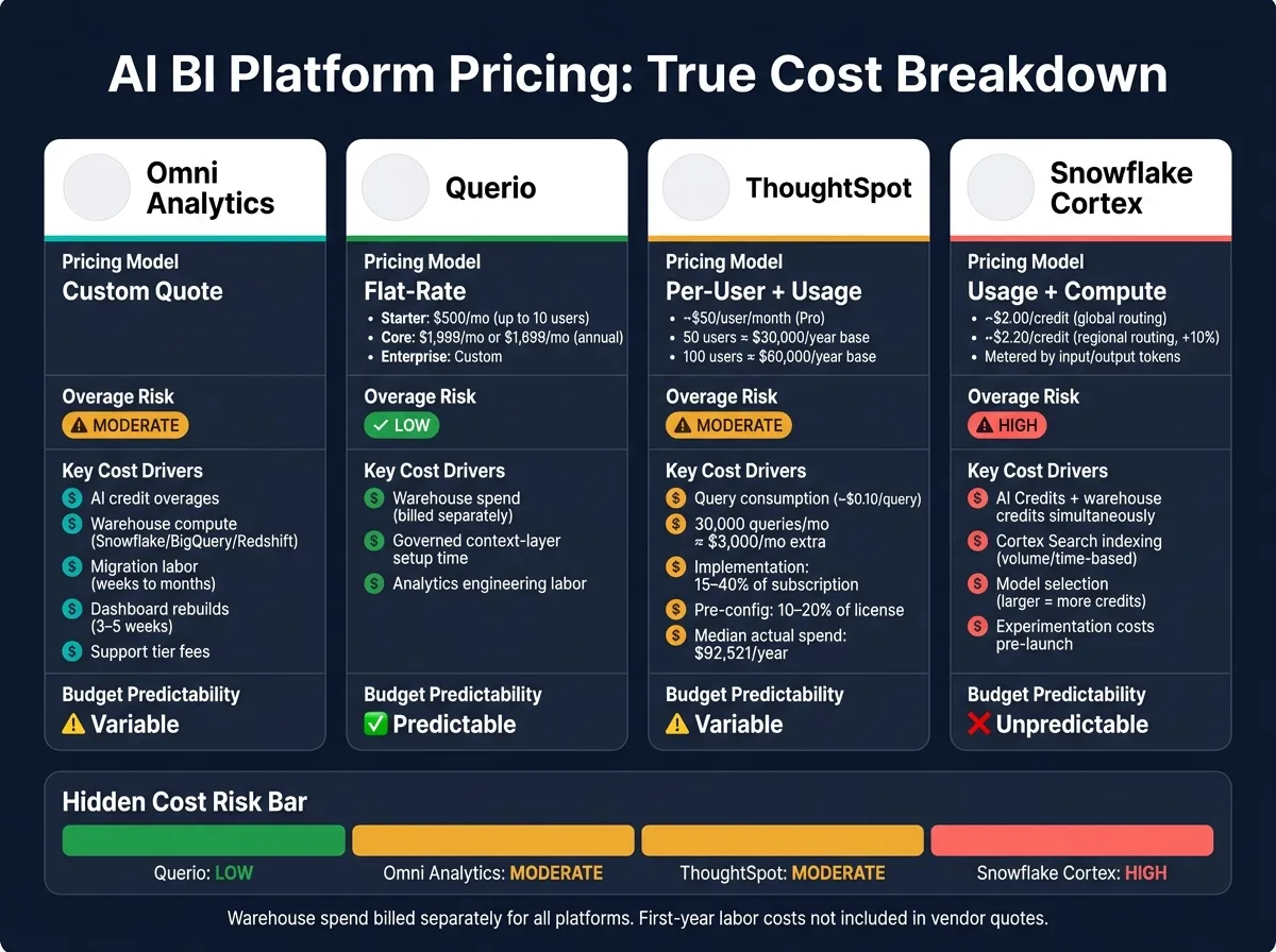 AI BI Platform Pricing Comparison: Omni vs Querio vs ThoughtSpot vs Snowflake Cortex