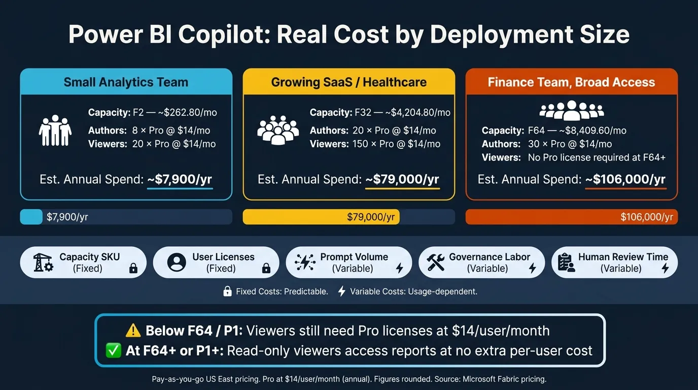 Power BI Copilot Total Cost of Ownership: SKU Tiers &amp; Hidden Costs