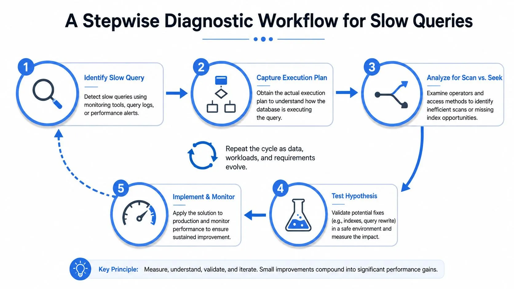 A five-step diagnostic workflow diagram for optimizing slow database queries to improve overall application performance.