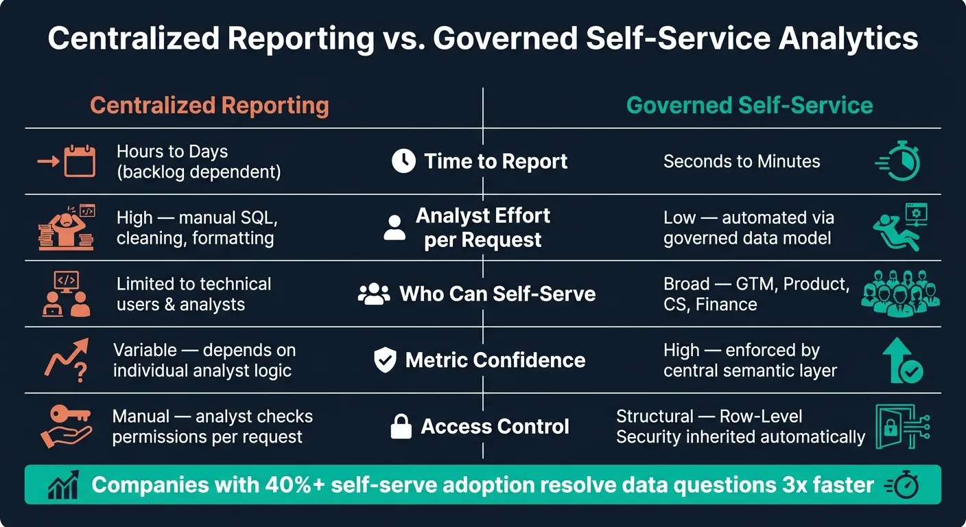 Centralized Reporting vs. Governed Self-Service Analytics