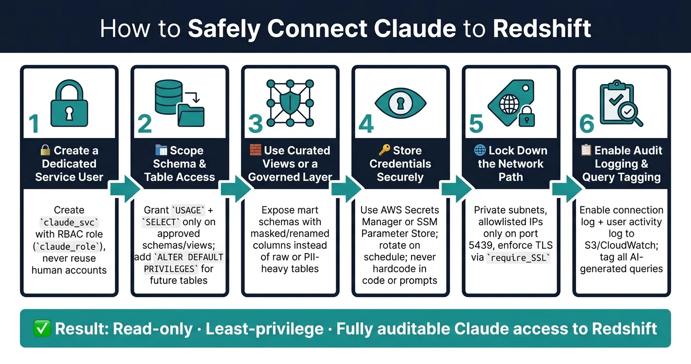 How to Safely Connect Claude to Redshift: Step-by-Step Setup