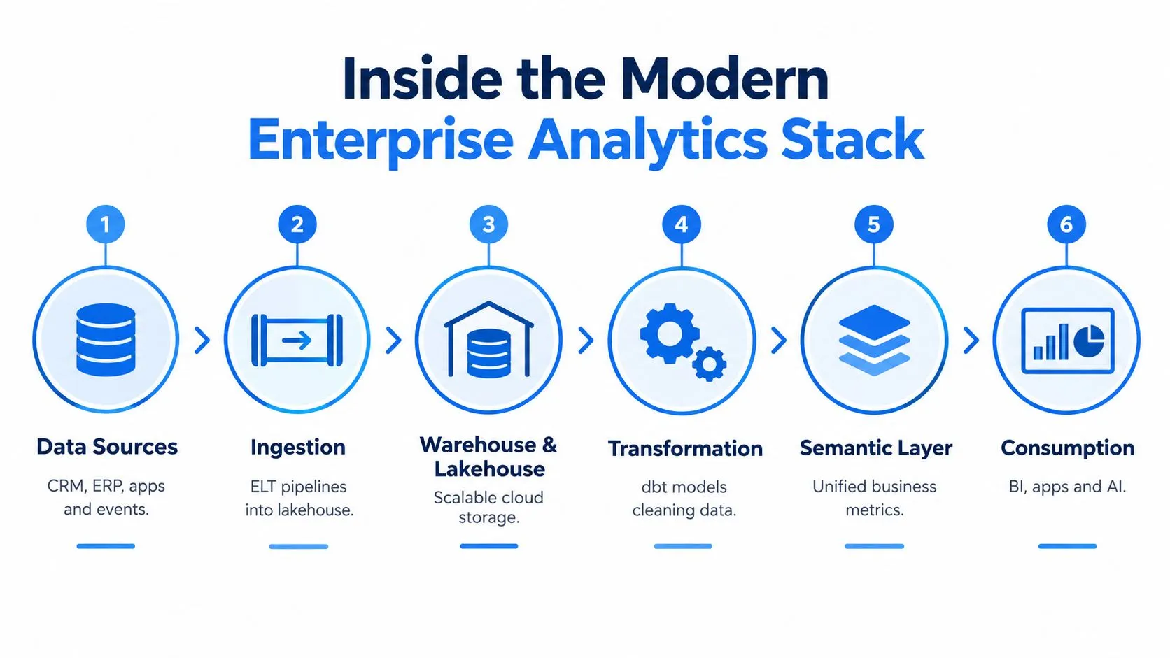 A diagram illustrating the six steps of a modern enterprise analytics stack from data sources to consumption.