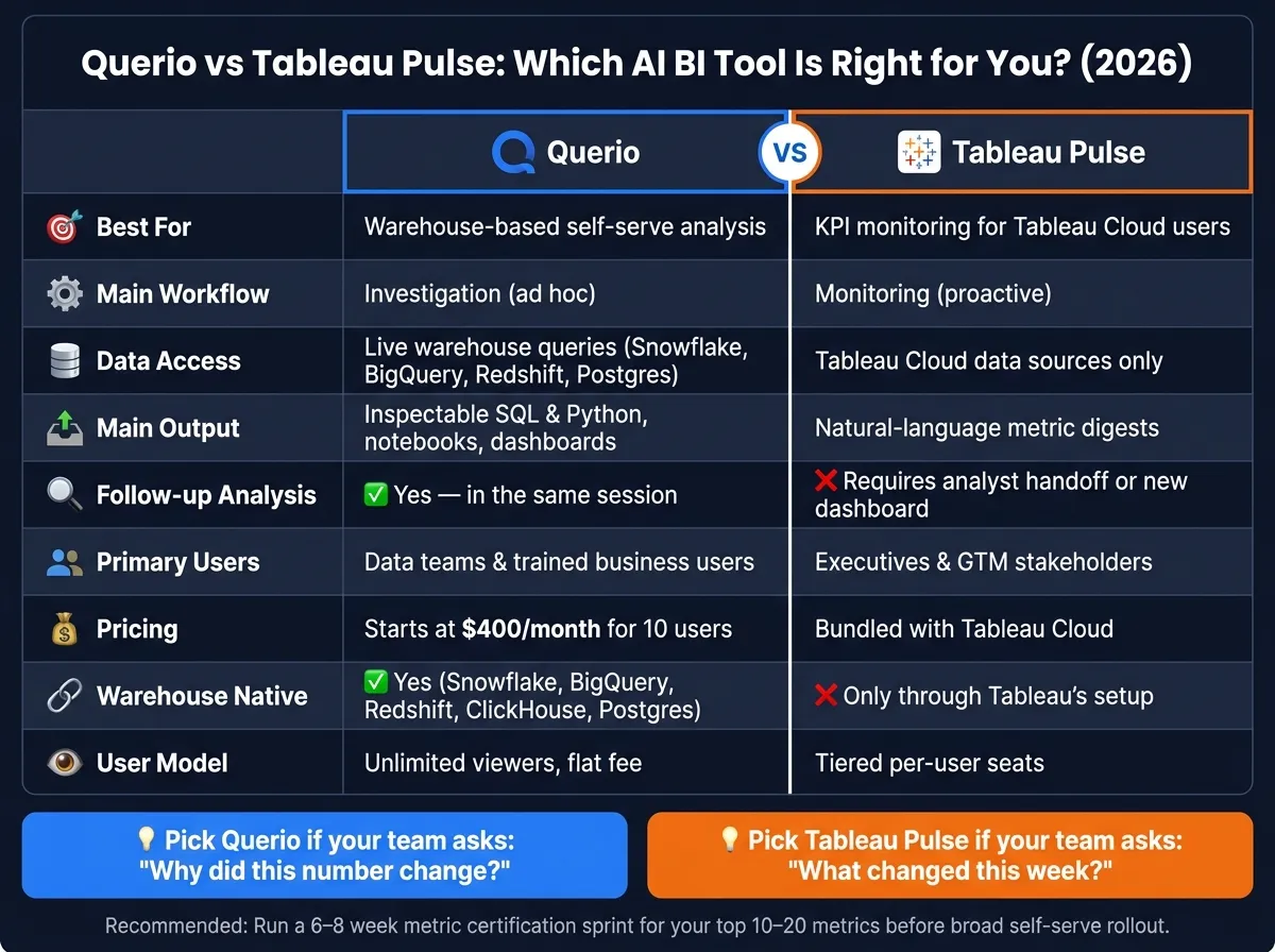 Querio vs Tableau Pulse: Side-by-Side Comparison 2026