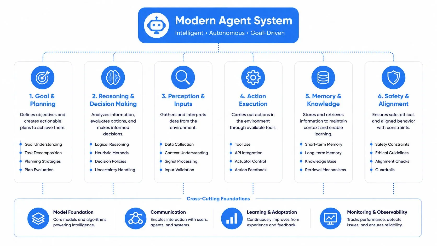 A diagram illustrating the components of a modern AI agent system including planning, reasoning, perception, and safety.