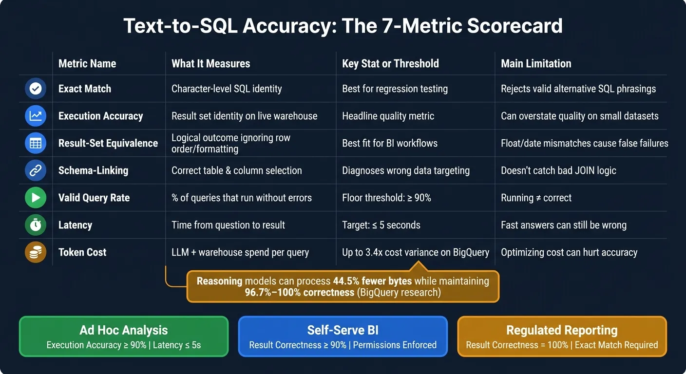Text-to-SQL Accuracy Metrics: The Complete Scorecard