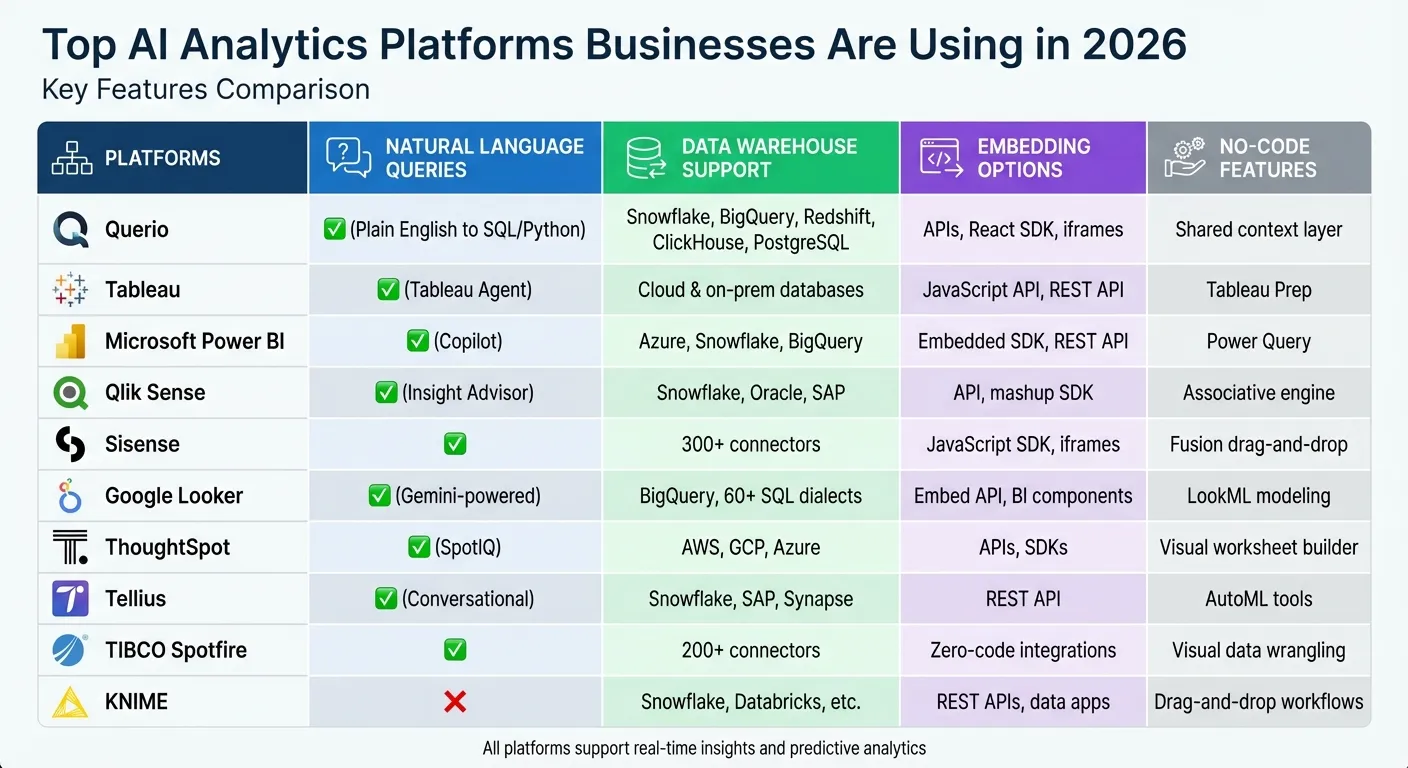 Top 10 AI Analytics Platforms Feature Comparison 2026