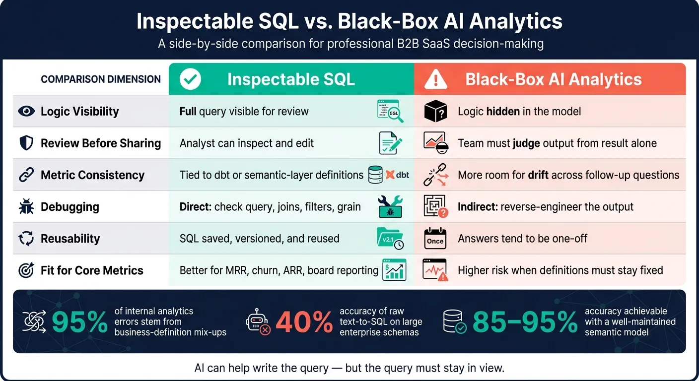 Inspectable SQL vs. Black-Box AI Analytics: Key Differences