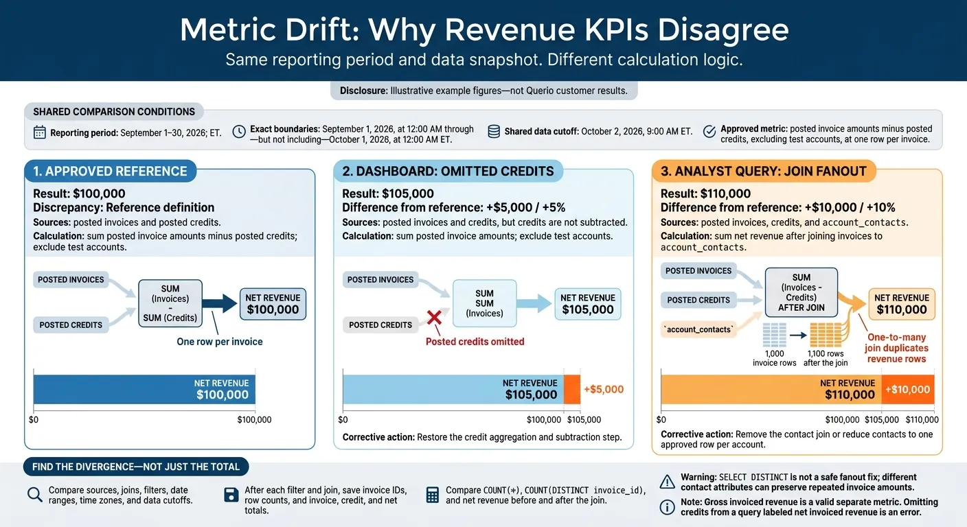 Metric Drift: Why Revenue KPIs Disagree