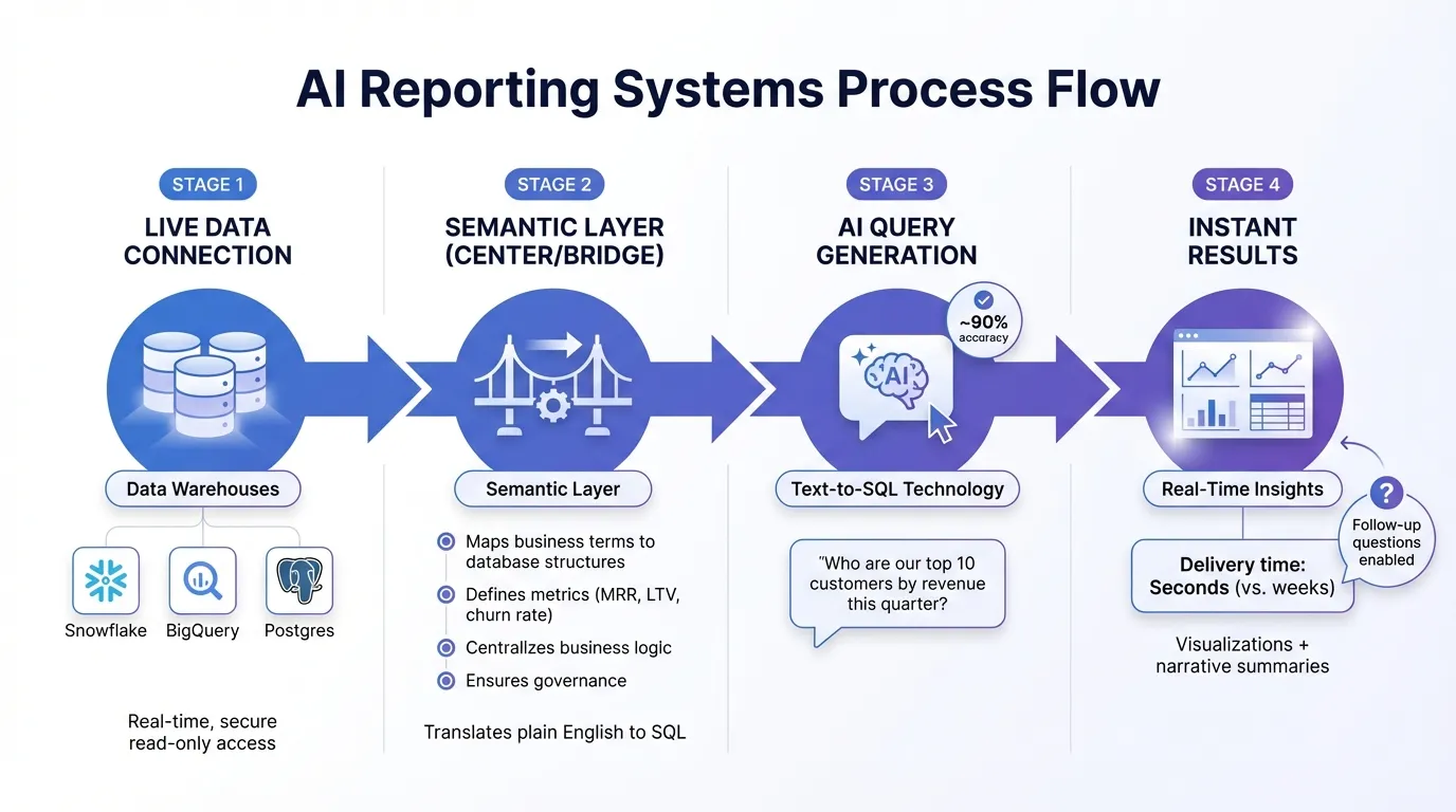 How AI Reporting Works: From Data Warehouse to Insights
