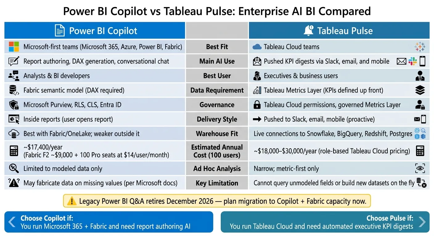 Power BI Copilot vs Tableau Pulse: Enterprise AI BI Tool Comparison