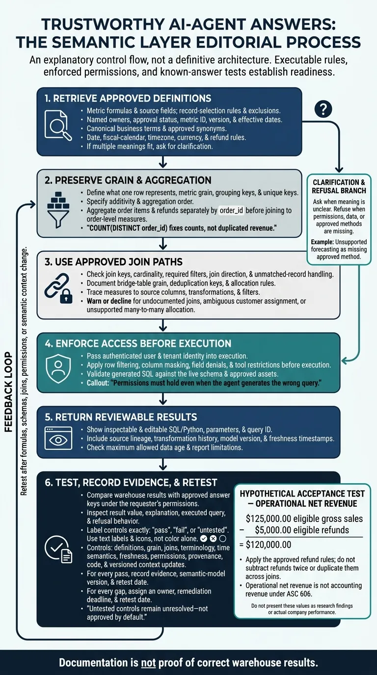 AI Agent Semantic Layer: From Approved Rules to Tested Results