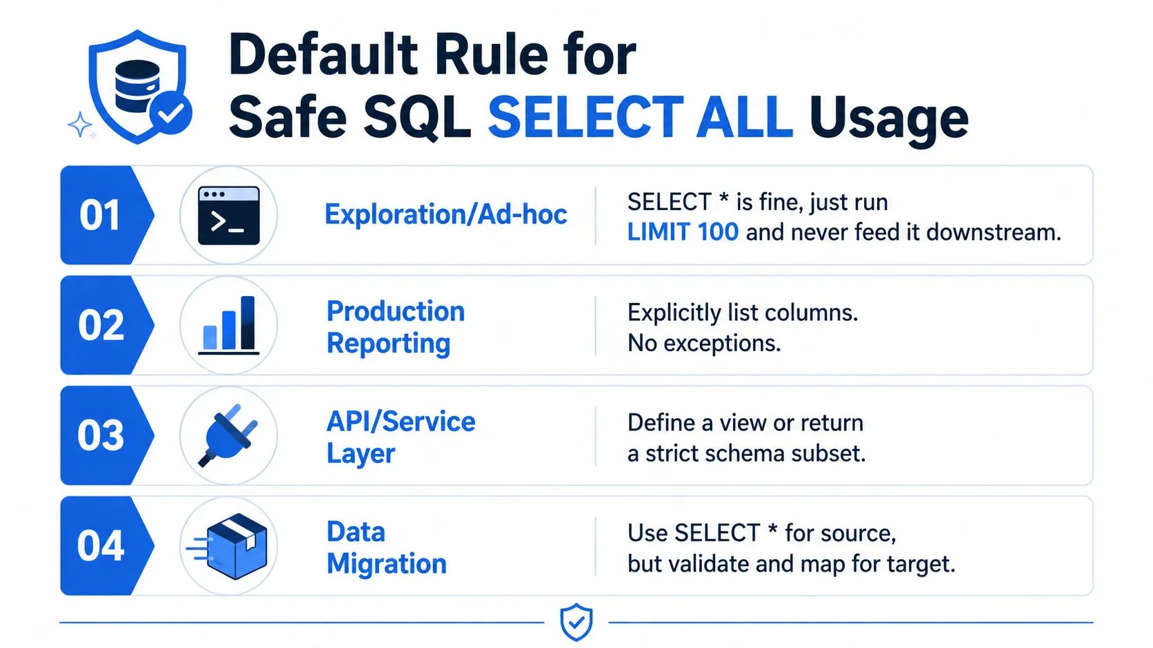 An infographic outlining safe SQL SELECT ALL practices for exploration, production reporting, APIs, and data migrations.