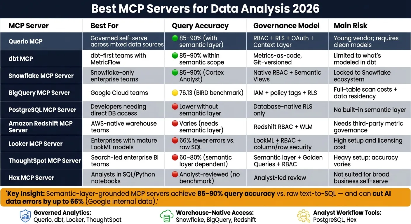 Best MCP Servers for Data Analysis 2026: Side-by-Side Comparison