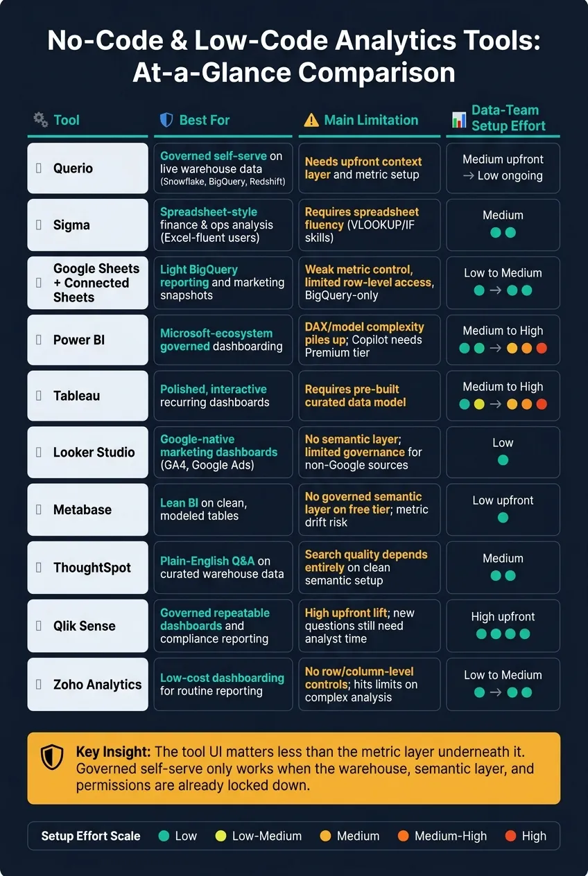 No-Code Analytics Tools Compared: Governance, Setup &amp; Best Fit
