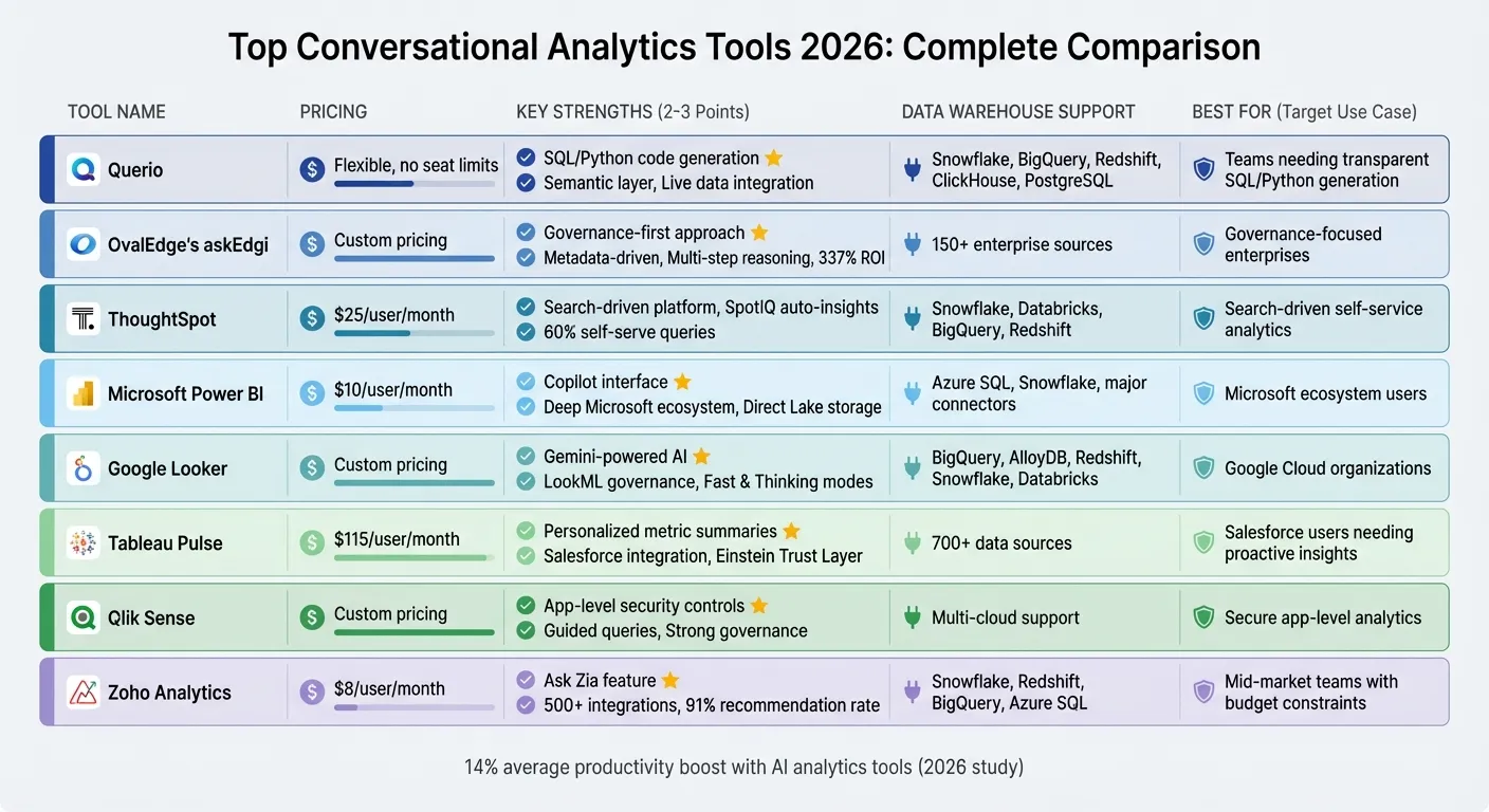 Top 8 Conversational Analytics Tools 2026: Features and Pricing Comparison