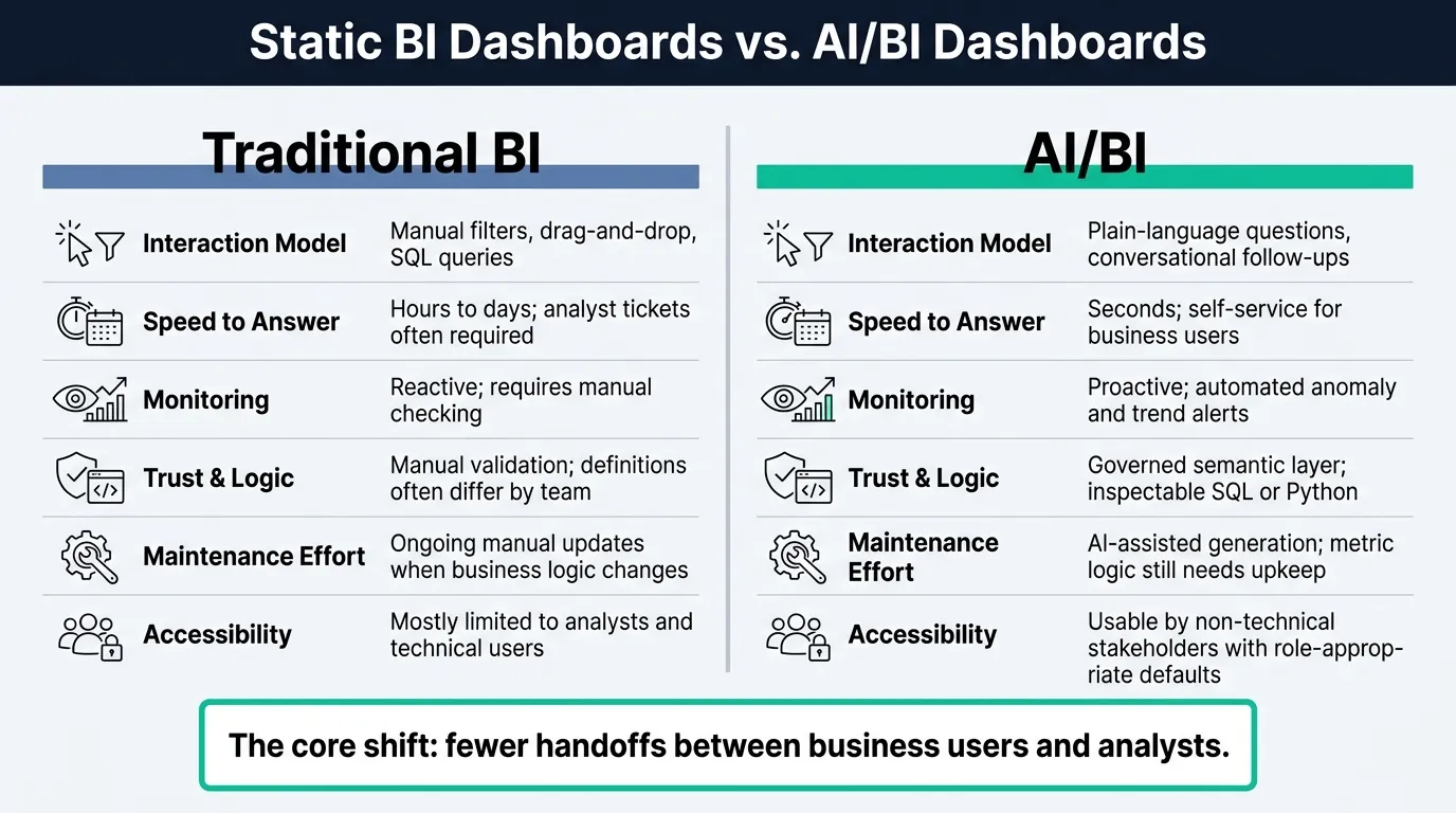 Static BI Dashboards vs. AI/BI Dashboards: Key Differences