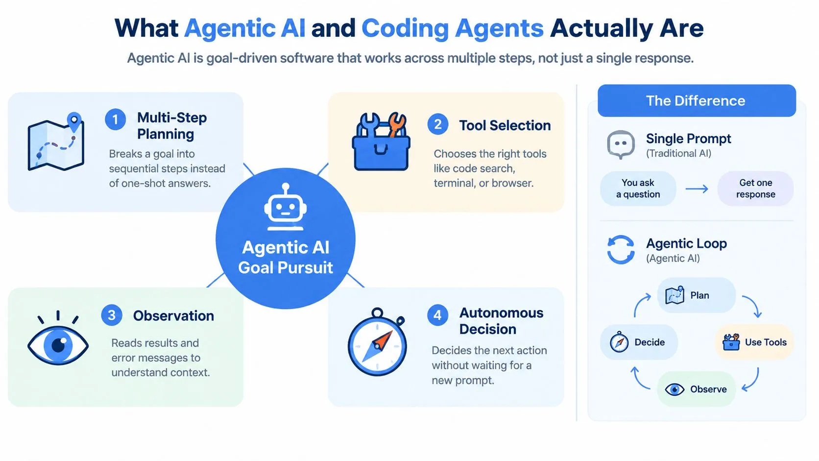 A diagram explaining Agentic AI as a goal-driven process using multi-step planning, tool selection, observation, and autonomous decision-making.