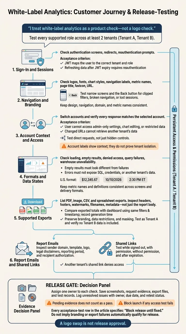 White-Label Analytics: The Customer Journey Release Gate