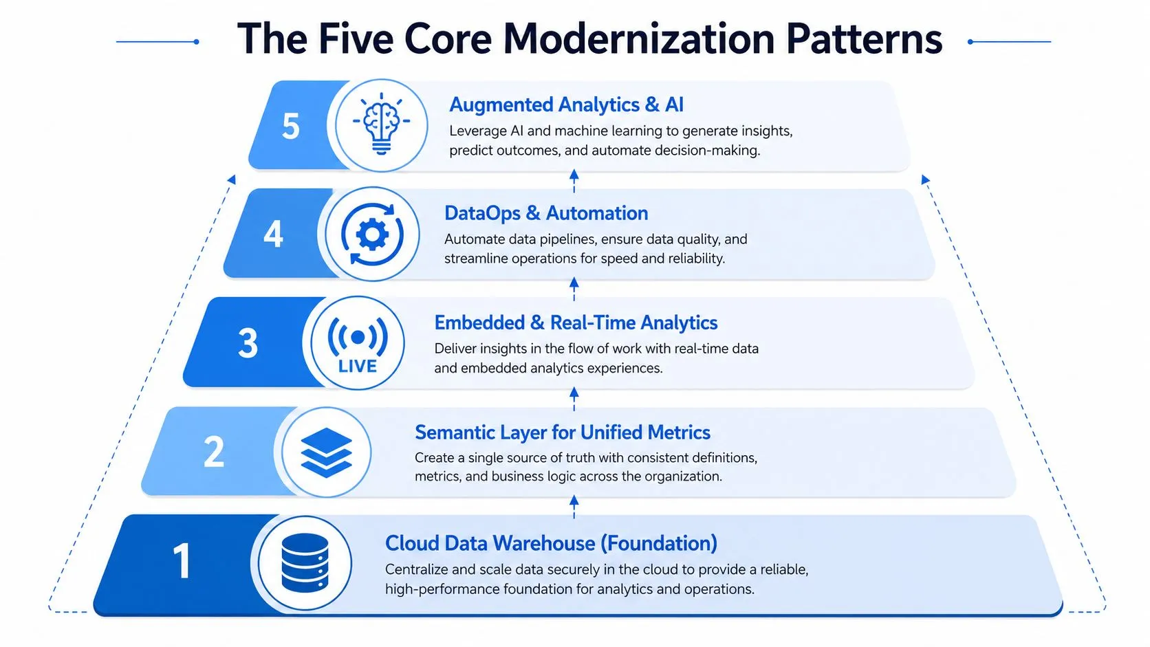 A tiered pyramid diagram illustrating the five core modernization patterns for business intelligence and data analytics strategy.