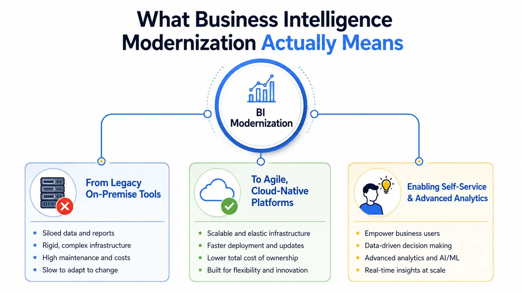 A diagram illustrating the transformation from legacy on-premise business intelligence tools to agile, cloud-native analytics platforms.
