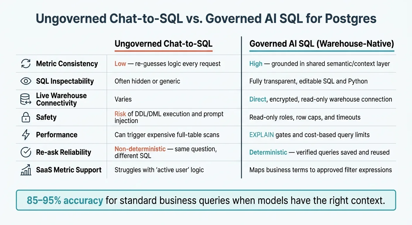 Ungoverned vs. Governed AI SQL for Postgres: Key Differences