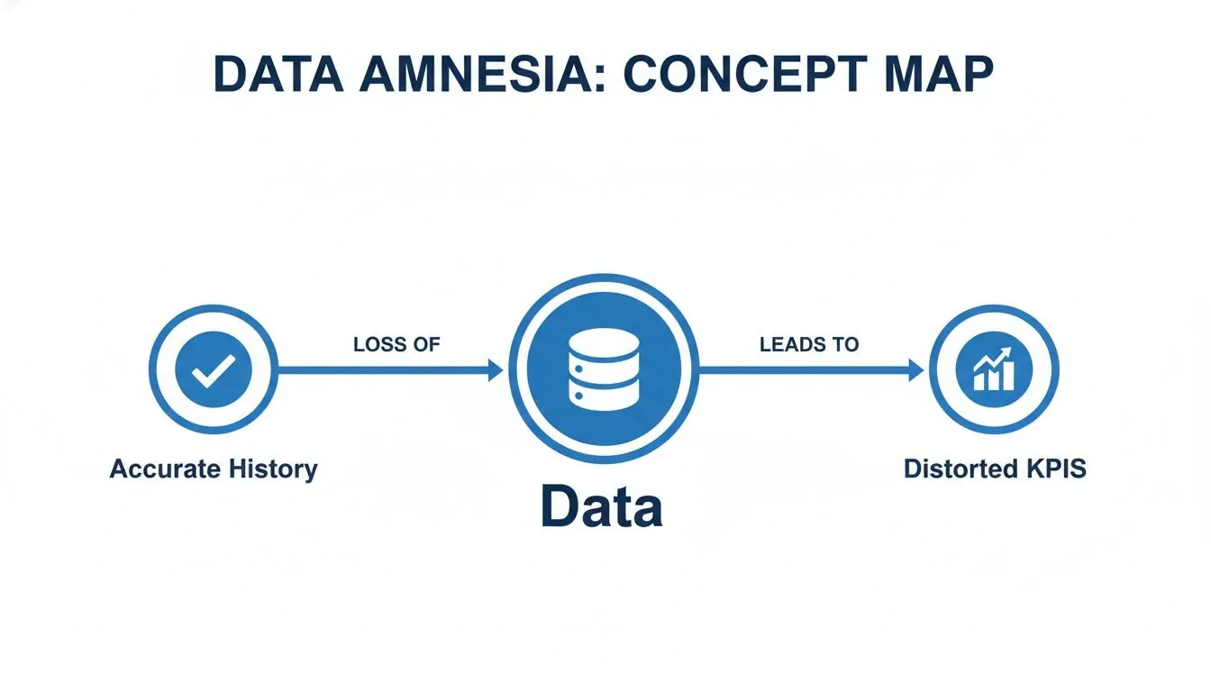 A concept map showing that loss of accurate history impacts data, leading to distorted KPIs.