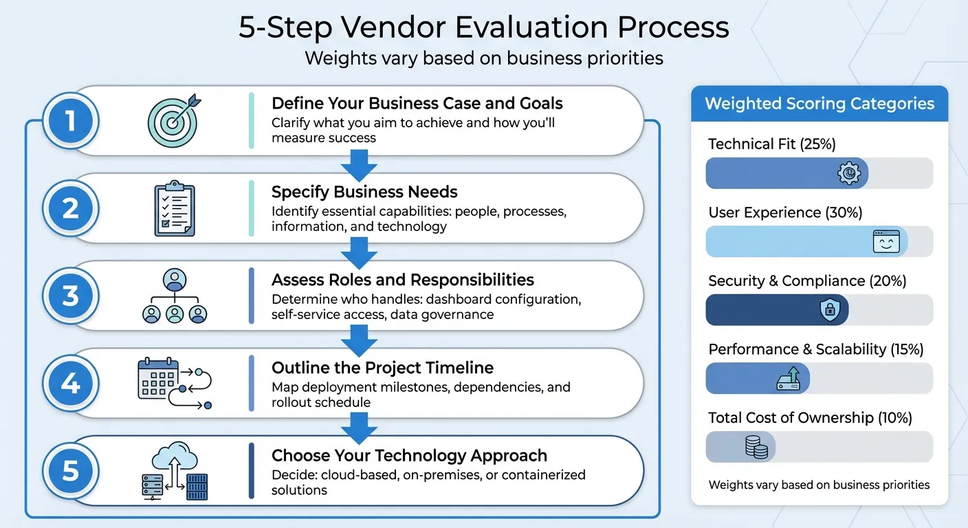 5-Step Embedded Analytics Vendor Evaluation Framework