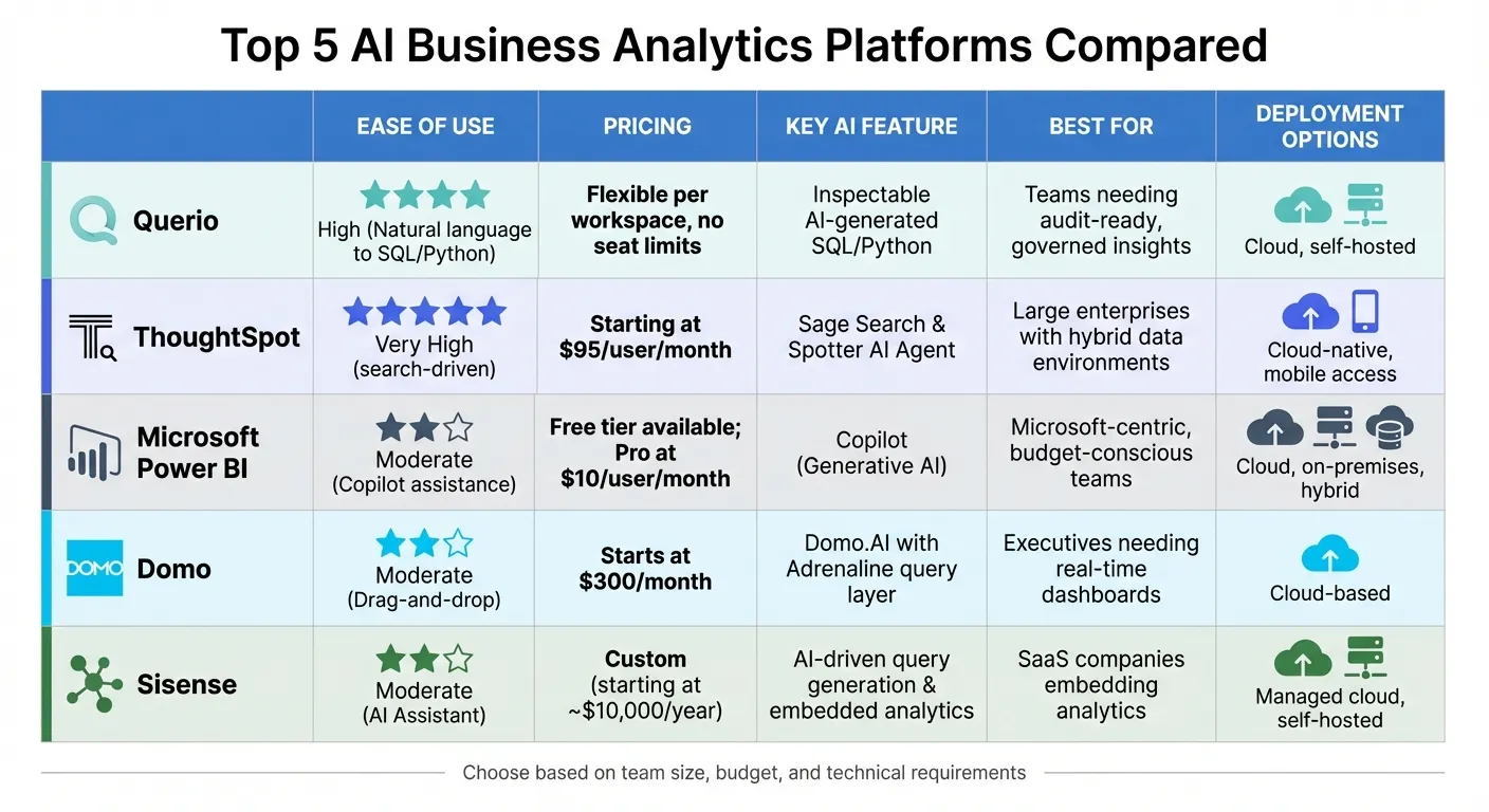 AI Business Analytics Platforms Comparison: Features, Pricing &amp; Best Use Cases