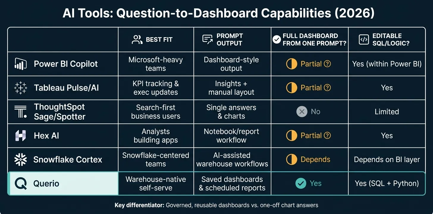 AI Dashboard Tools Compared: Question-to-Dashboard Capabilities (2026)