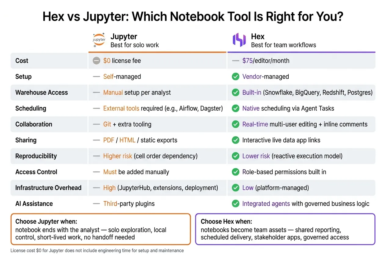 Hex vs Jupyter: Side-by-Side Tool Comparison for Data Teams