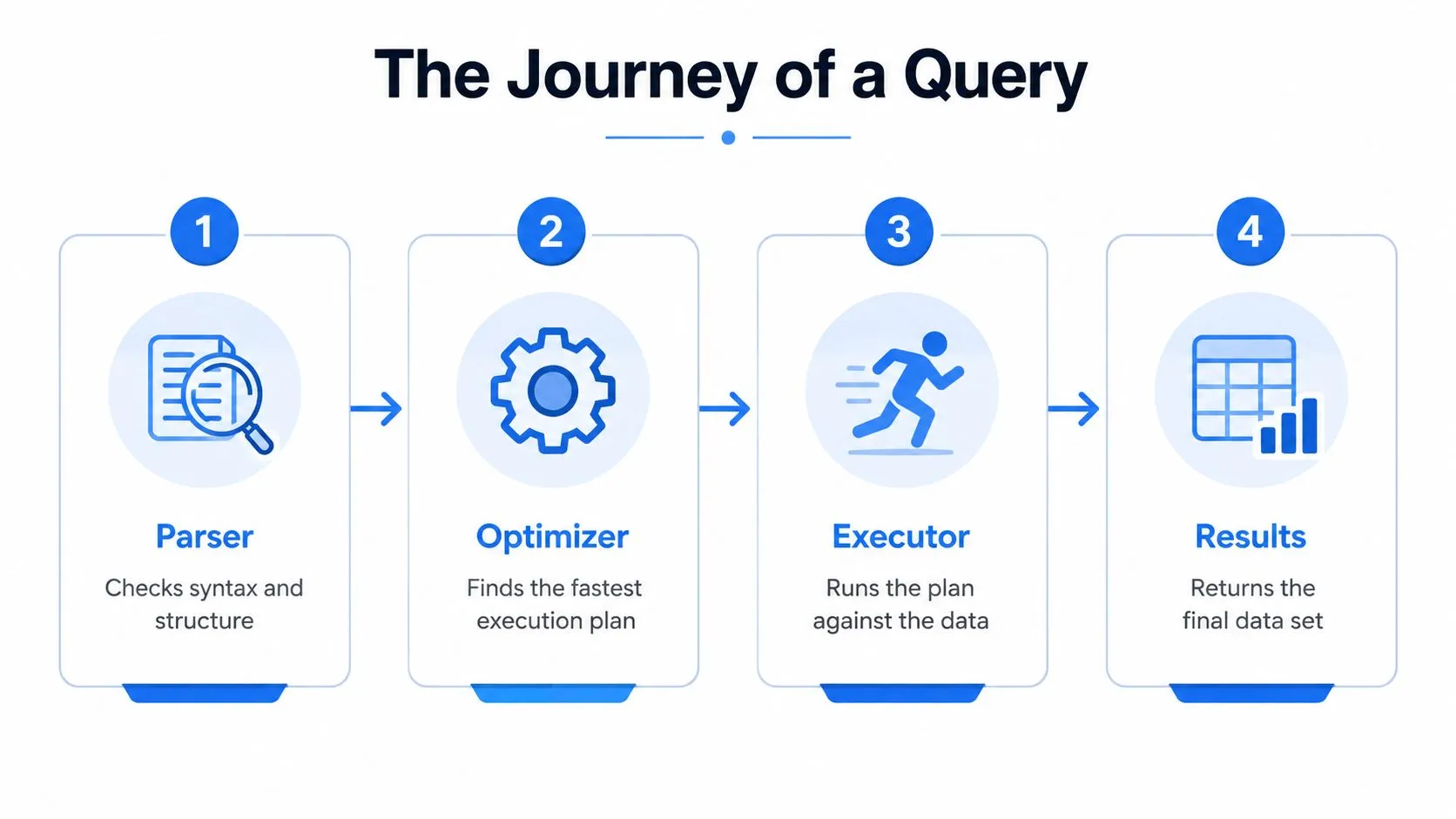 A four-step infographic titled The Journey of a Query illustrating the database query processing lifecycle.