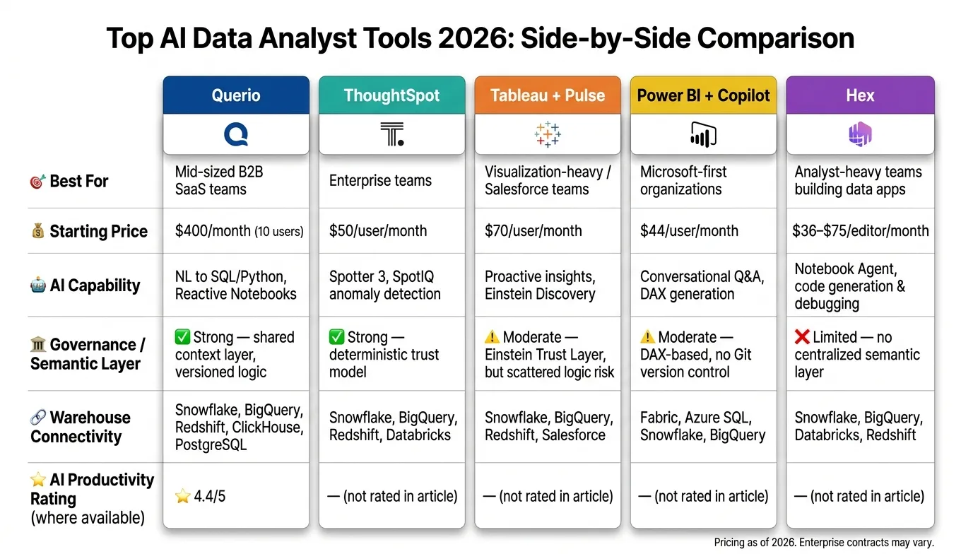 Top AI Data Analyst Tools 2026: Side-by-Side Comparison