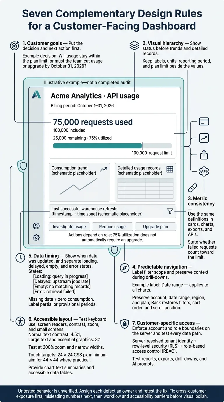 Customer-Facing Dashboards: 7 Design Rules
