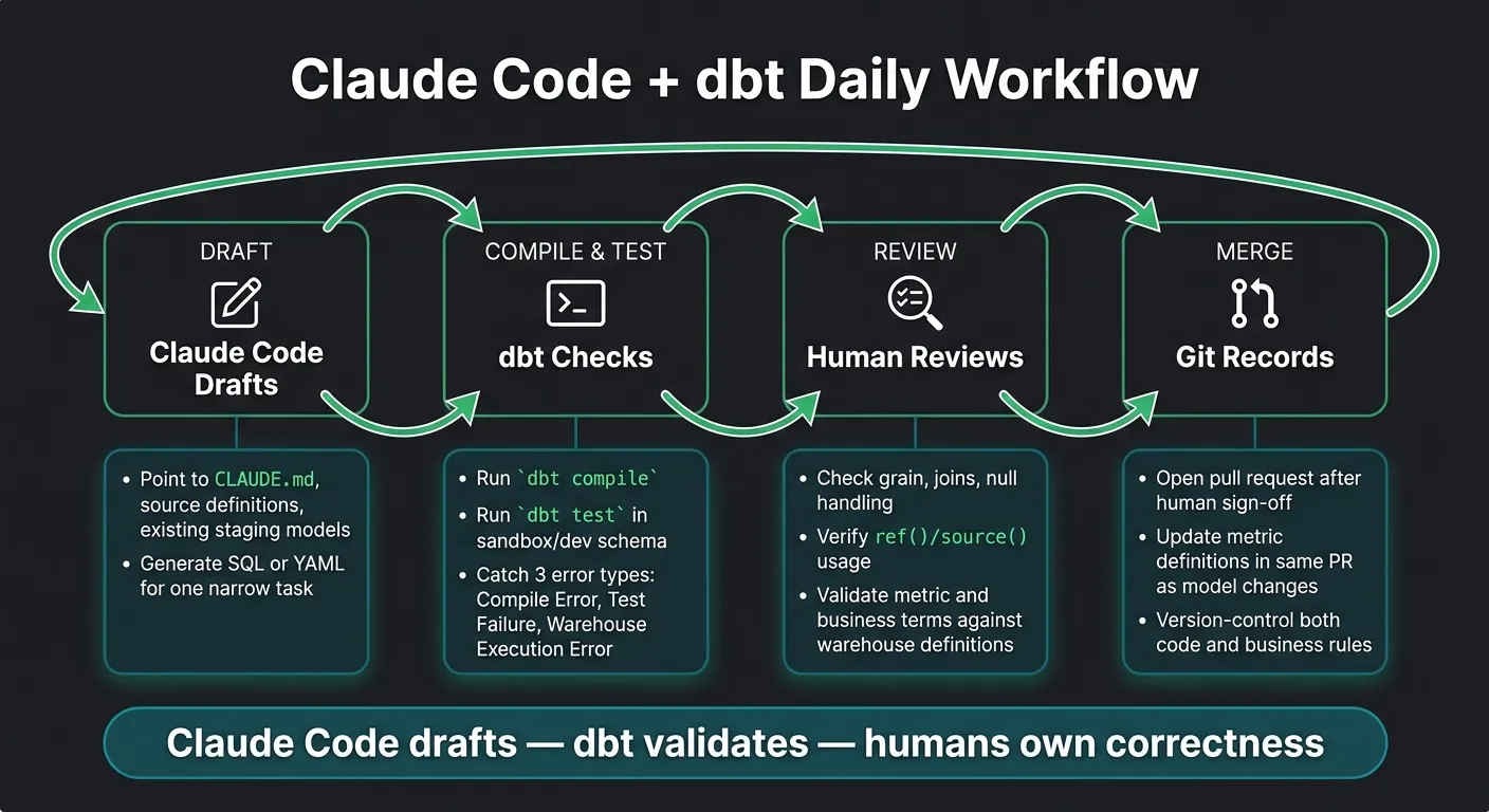 Claude Code + dbt Daily Workflow: Draft, Test, Review, Merge