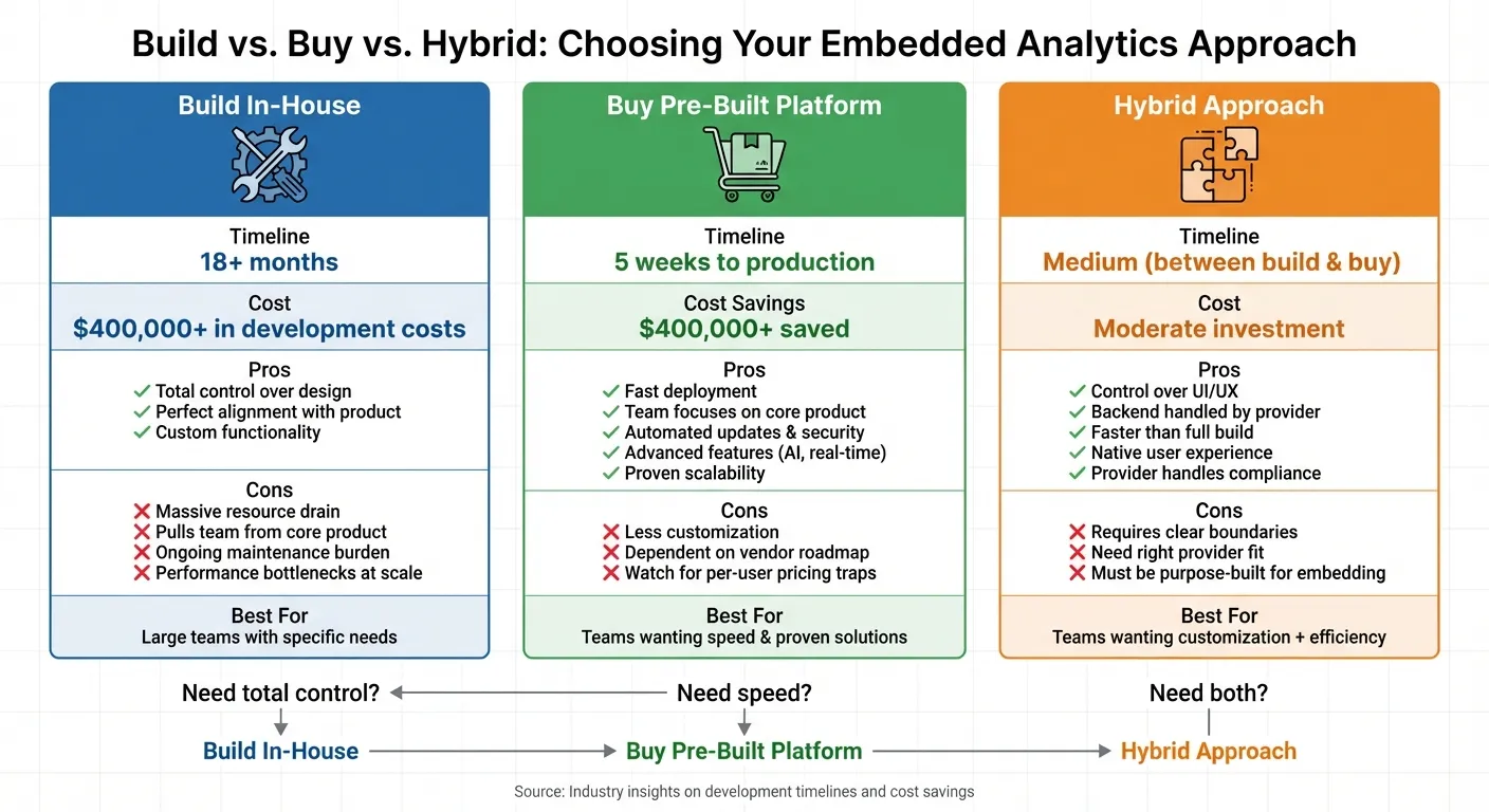 Build vs Buy vs Hybrid Embedded Analytics: Cost, Time &amp; Feature Comparison