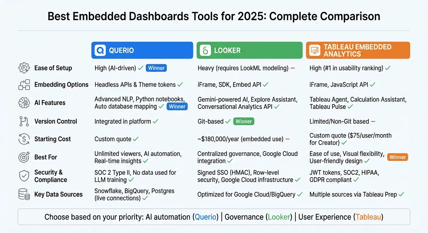 Comparison of Top 3 Embedded Dashboard Tools for 2025: Querio vs Looker vs Tableau