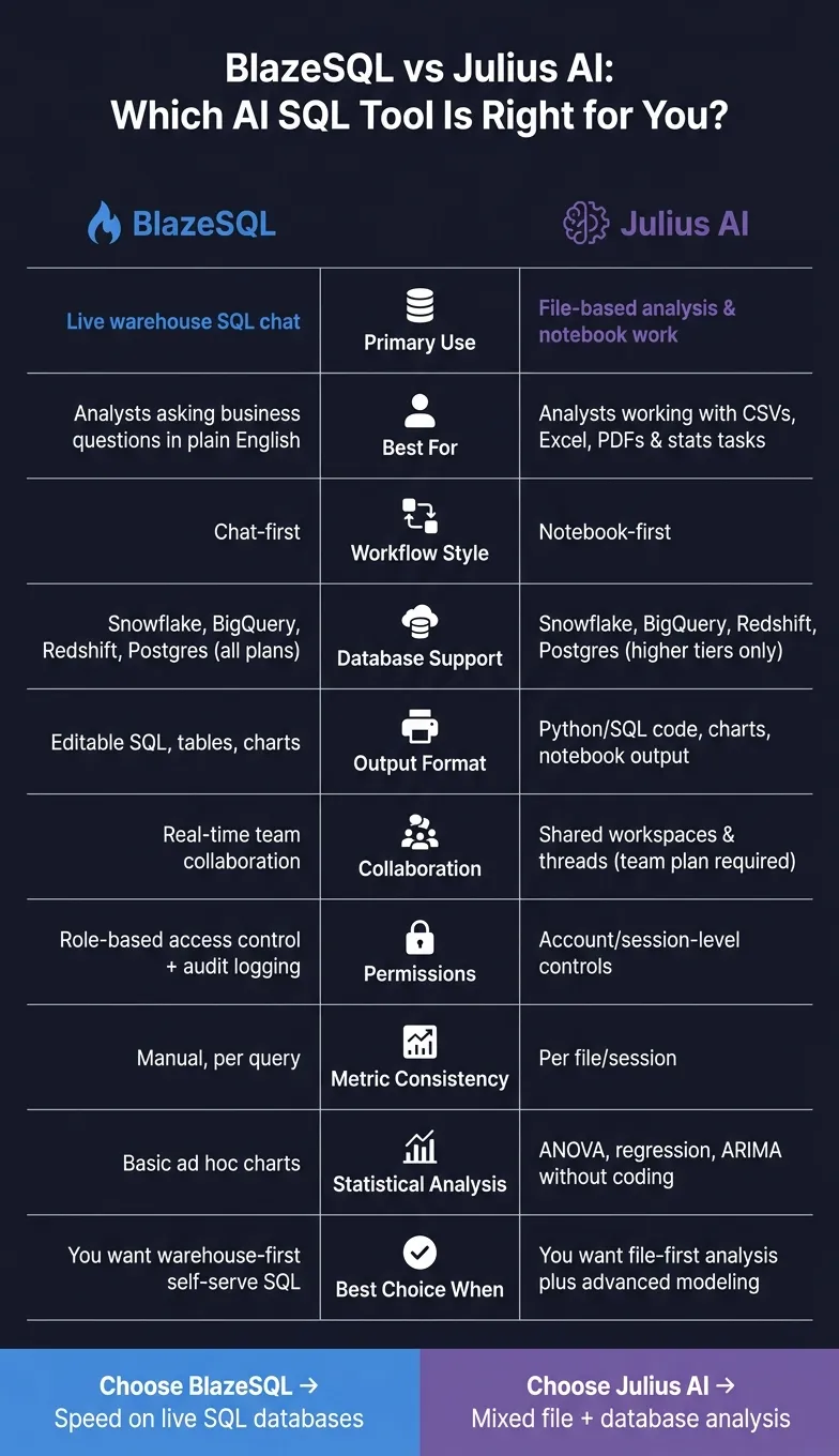 BlazeSQL vs Julius AI: Side-by-Side Feature Comparison
