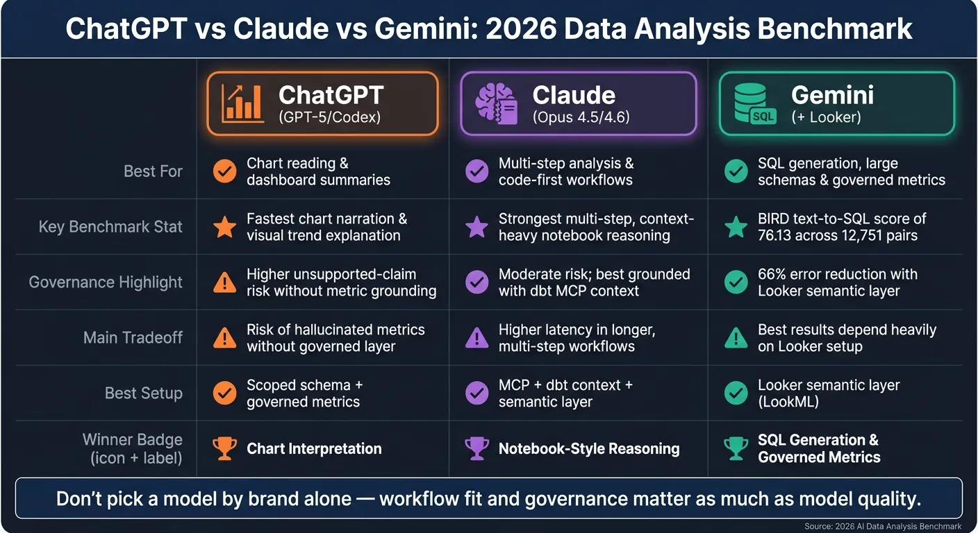 ChatGPT vs Claude vs Gemini for Data Analysis: 2026 Benchmark Results