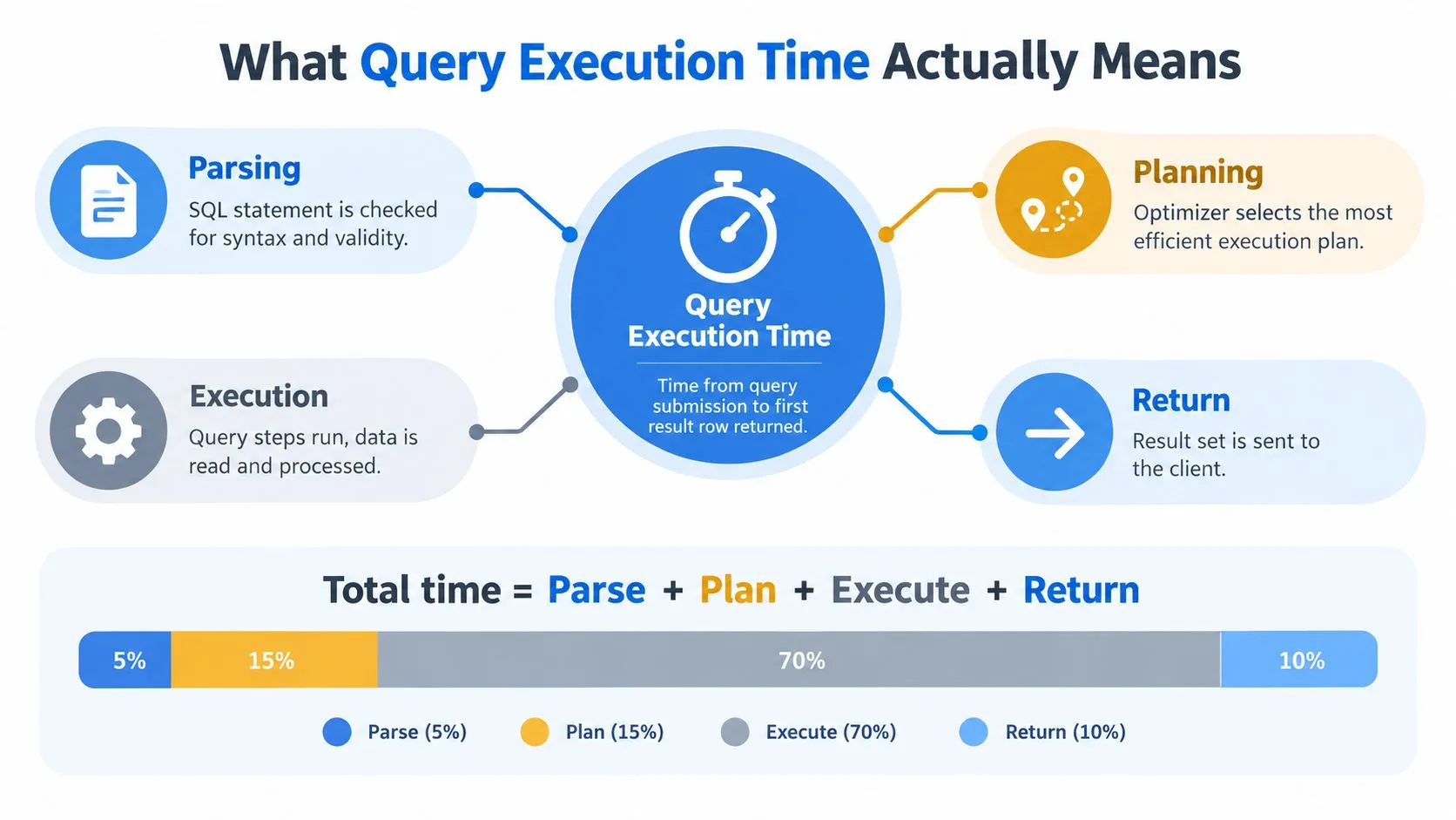 A diagram illustrating the breakdown of total query execution time into four key phases: parsing, planning, execution, and return.