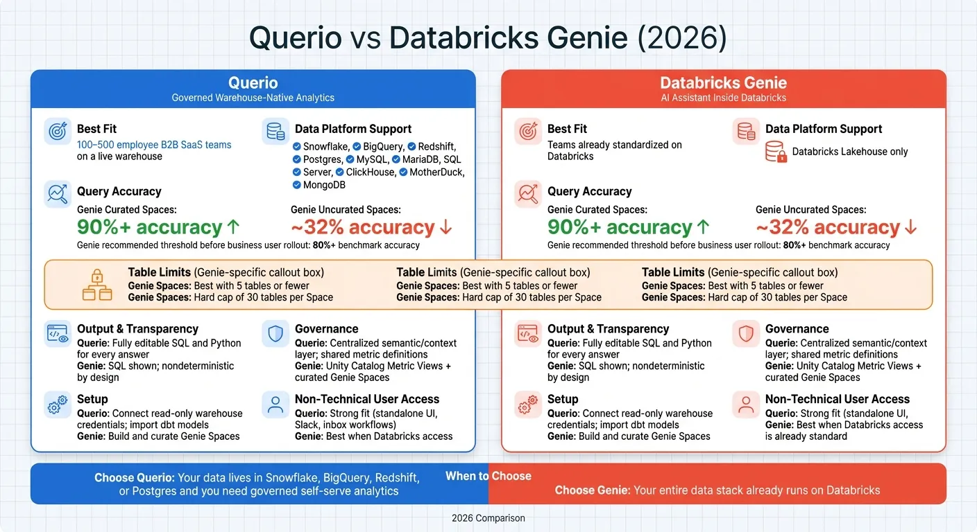 Querio vs Databricks Genie: Side-by-Side Comparison 2026
