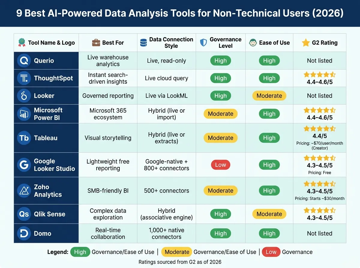 9 Best AI-Powered Data Analysis Tools for Non-Technical Users (2026)