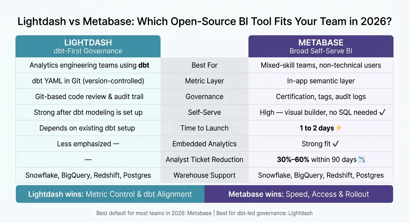 Lightdash vs Metabase: Open-Source BI Tool Comparison 2026