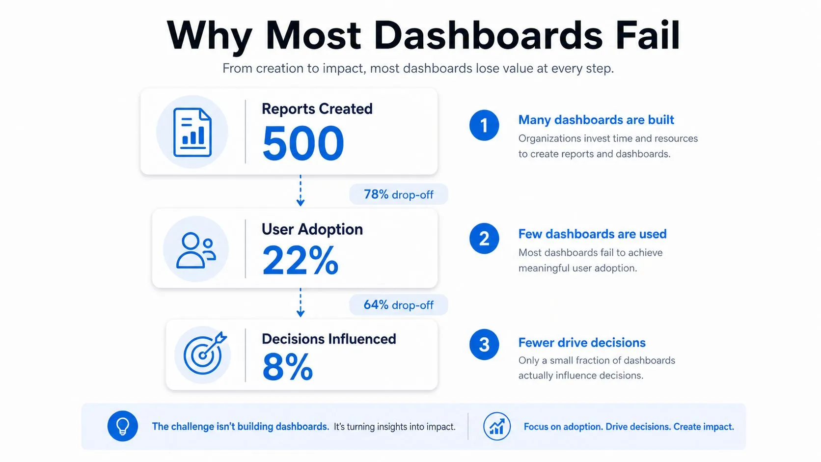 An infographic showing the funnel of dashboard failure from creation to adoption and final decision influence.